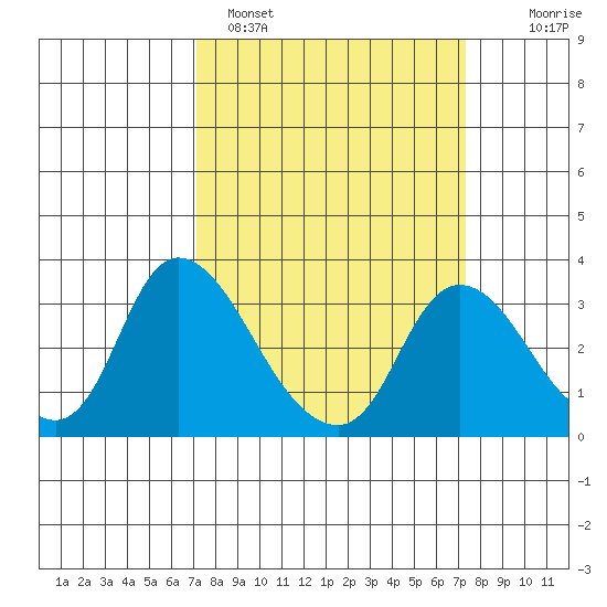 Steamboat Slough tide chart for Sunday, March 20, 2022