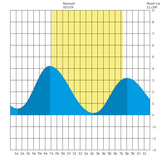 Steamboat Slough tide chart for Monday, March 21, 2022