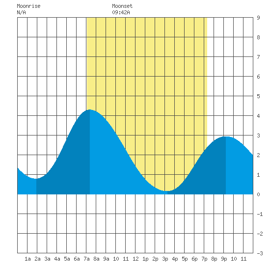 Steamboat Slough tide chart for Tuesday, March 22, 2022