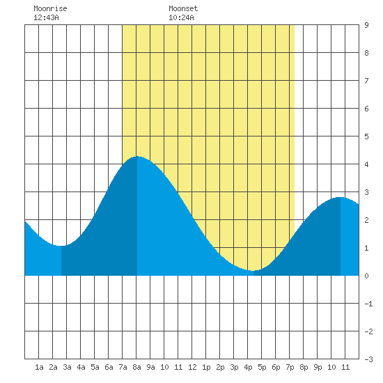 Steamboat Slough tide chart for Wednesday, March 23, 2022