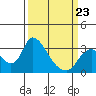 Steamboat Slough tide chart for Wednesday, March 23, 2022