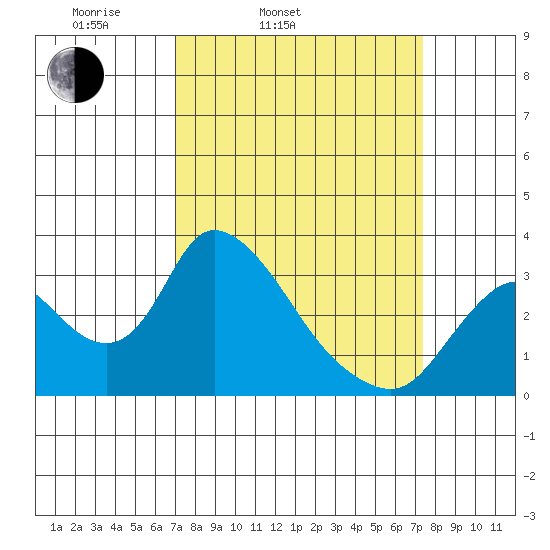 Steamboat Slough tide chart for Thursday, March 24, 2022