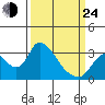Steamboat Slough tide chart for Thursday, March 24, 2022