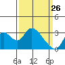 Steamboat Slough tide chart for Saturday, March 26, 2022