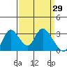 Steamboat Slough tide chart for Tuesday, March 29, 2022