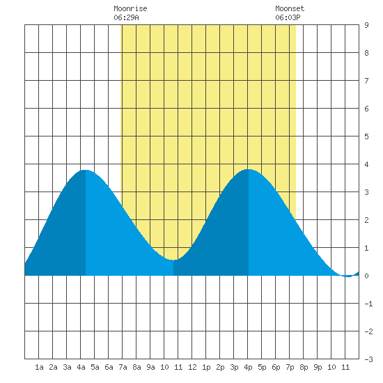 Steamboat Slough tide chart for Wednesday, March 30, 2022