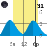 Steamboat Slough tide chart for Thursday, March 31, 2022
