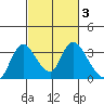 Steamboat Slough tide chart for Thursday, March 3, 2022