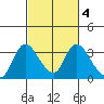 Steamboat Slough tide chart for Friday, March 4, 2022