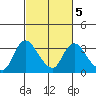 Steamboat Slough tide chart for Saturday, March 5, 2022
