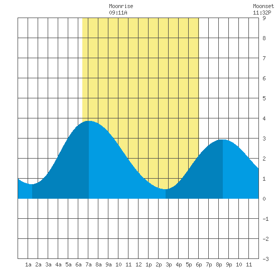 Steamboat Slough tide chart for Monday, March 7, 2022