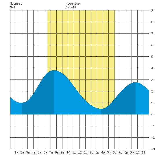 Steamboat Slough tide chart for Tuesday, March 8, 2022