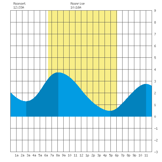 Steamboat Slough tide chart for Wednesday, March 9, 2022