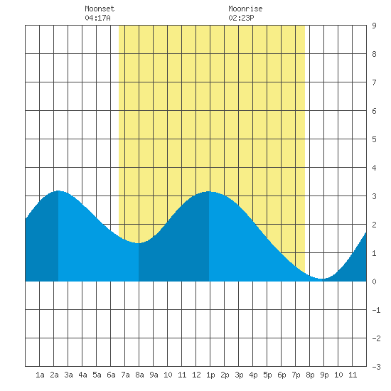 Steamboat Slough tide chart for Monday, April 11, 2022