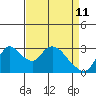 Steamboat Slough tide chart for Monday, April 11, 2022