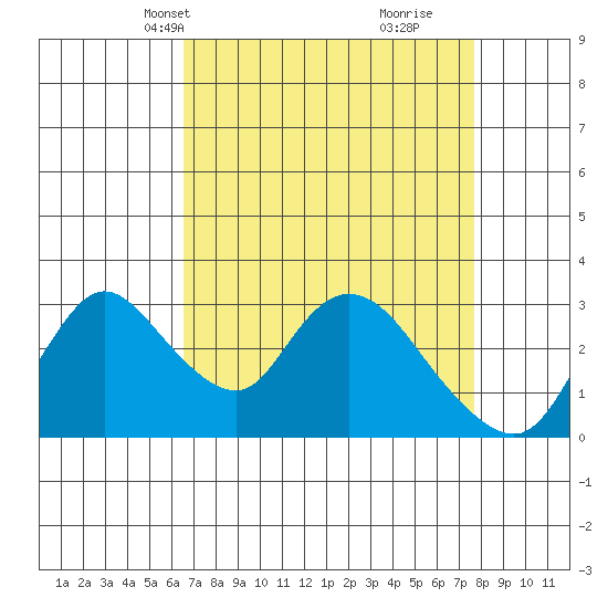 Steamboat Slough tide chart for Tuesday, April 12, 2022