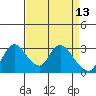 Steamboat Slough tide chart for Wednesday, April 13, 2022