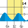 Steamboat Slough tide chart for Thursday, April 14, 2022