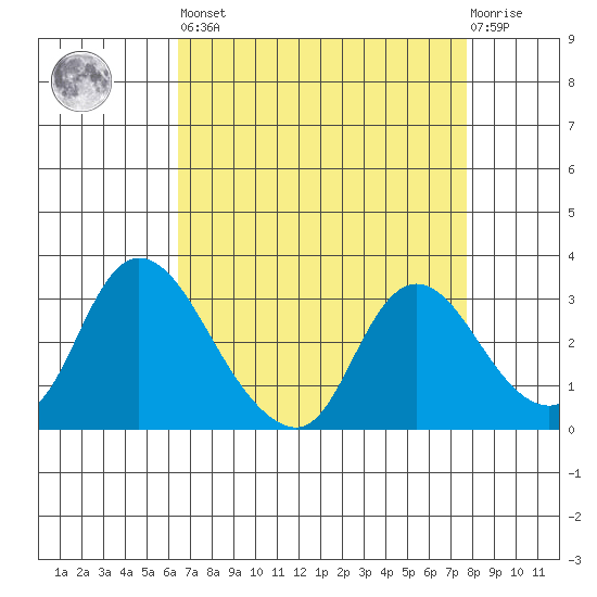 Steamboat Slough tide chart for Saturday, April 16, 2022