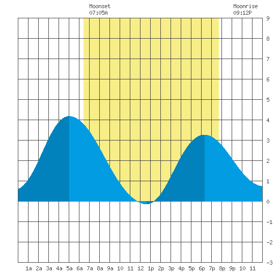Steamboat Slough tide chart for Sunday, April 17, 2022