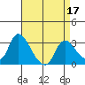 Steamboat Slough tide chart for Sunday, April 17, 2022