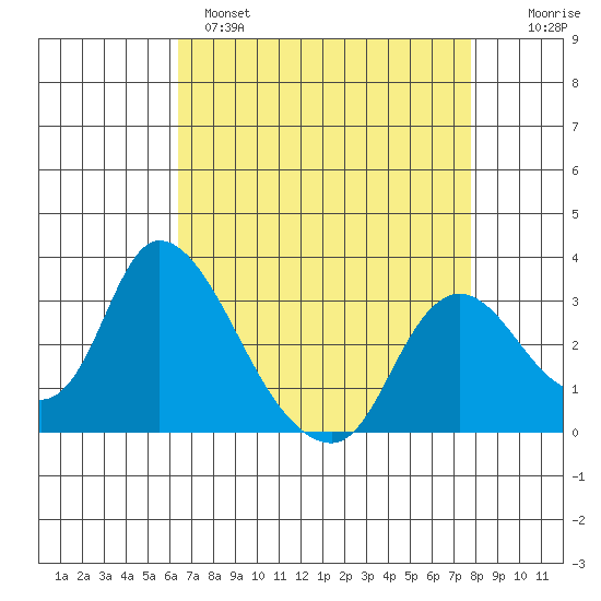 Steamboat Slough tide chart for Monday, April 18, 2022
