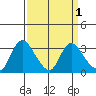Steamboat Slough tide chart for Friday, April 1, 2022