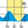 Steamboat Slough tide chart for Thursday, April 21, 2022