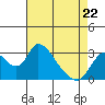Steamboat Slough tide chart for Friday, April 22, 2022