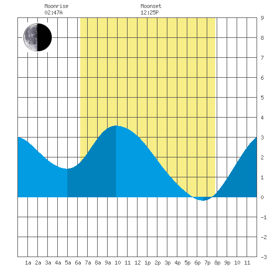 Steamboat Slough tide chart for Saturday, April 23, 2022