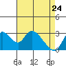 Steamboat Slough tide chart for Sunday, April 24, 2022