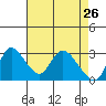 Steamboat Slough tide chart for Tuesday, April 26, 2022