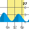 Steamboat Slough tide chart for Wednesday, April 27, 2022