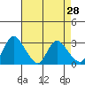 Steamboat Slough tide chart for Thursday, April 28, 2022