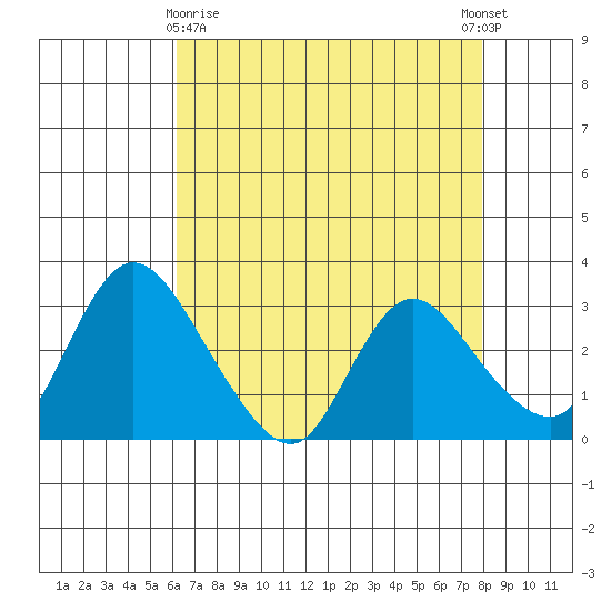 Steamboat Slough tide chart for Friday, April 29, 2022