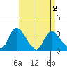 Steamboat Slough tide chart for Saturday, April 2, 2022