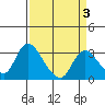 Steamboat Slough tide chart for Sunday, April 3, 2022
