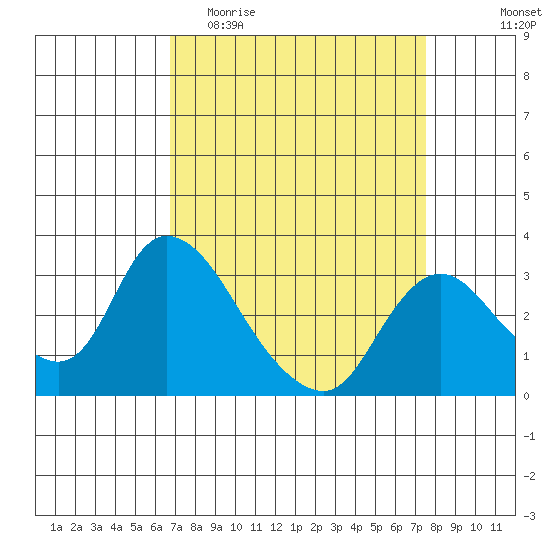 Steamboat Slough tide chart for Monday, April 4, 2022