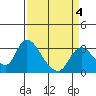 Steamboat Slough tide chart for Monday, April 4, 2022