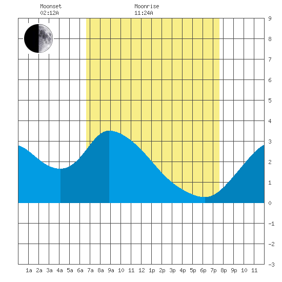 Steamboat Slough tide chart for Friday, April 8, 2022