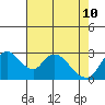 Steamboat Slough tide chart for Tuesday, May 10, 2022
