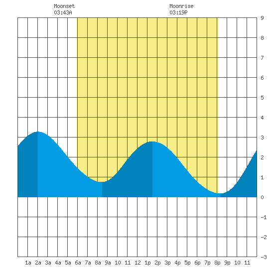 Steamboat Slough tide chart for Wednesday, May 11, 2022