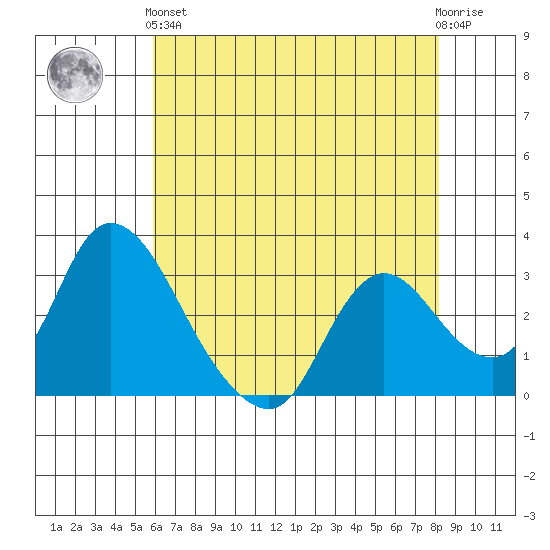 Steamboat Slough tide chart for Sunday, May 15, 2022