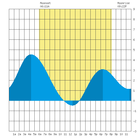 Steamboat Slough tide chart for Monday, May 16, 2022