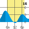 Steamboat Slough tide chart for Monday, May 16, 2022