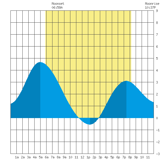 Steamboat Slough tide chart for Tuesday, May 17, 2022