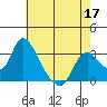Steamboat Slough tide chart for Tuesday, May 17, 2022
