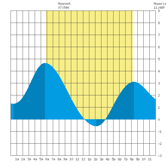 Steamboat Slough tide chart for Wednesday, May 18, 2022