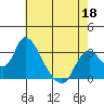 Steamboat Slough tide chart for Wednesday, May 18, 2022