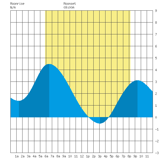Steamboat Slough tide chart for Thursday, May 19, 2022